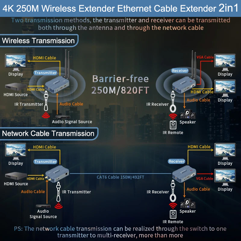 4K HDMI Wireless Extender 250m - đánh giá và giá Hdmi Cable