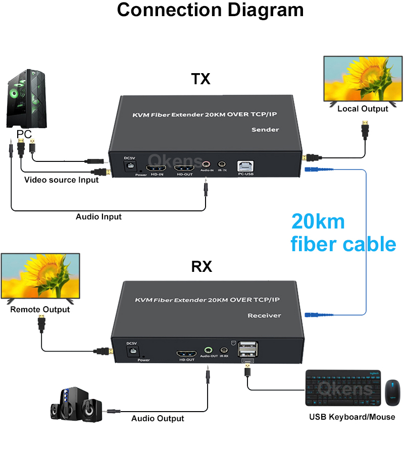 20Km HDMI KVM Extender Over SC - đánh giá và giá Hdmi Cable