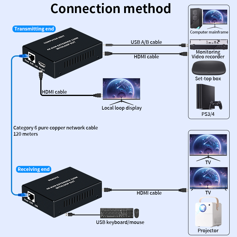 4K HDMI KVM Extender Over Cat5 - đánh giá và giá Hdmi Cable